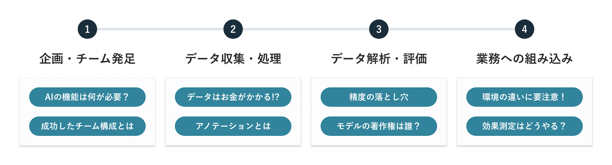 AIプロジェクトの推進手順