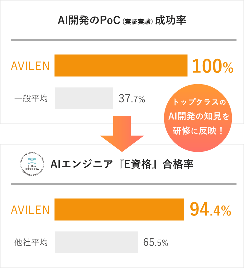PoC成功率とE資格合格率のグラフ