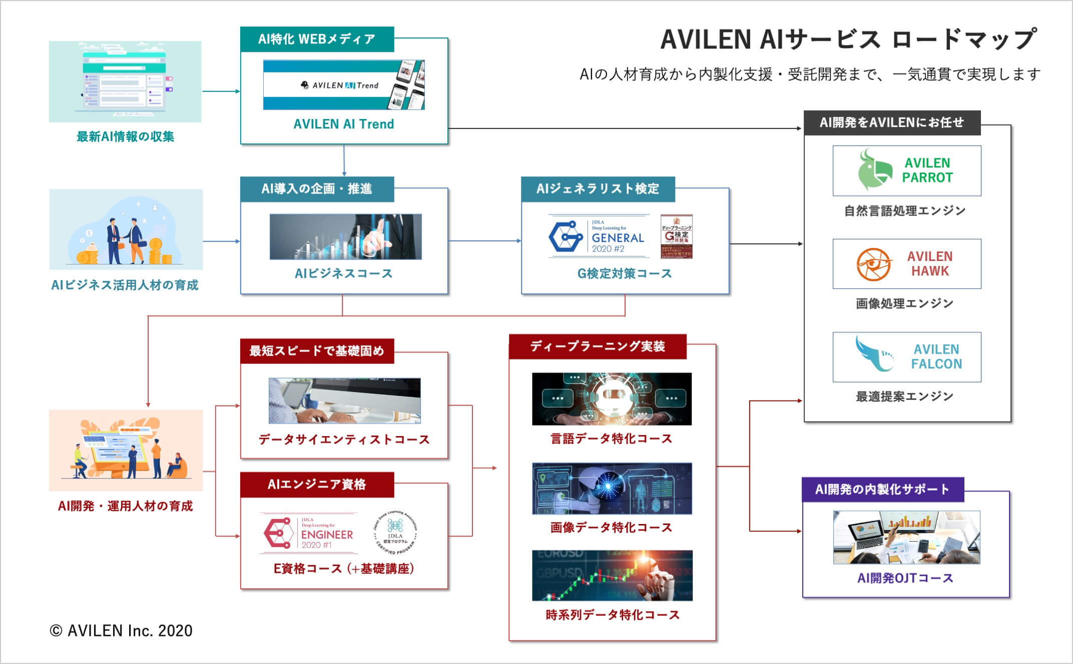 AVILEN AIサービスマップ