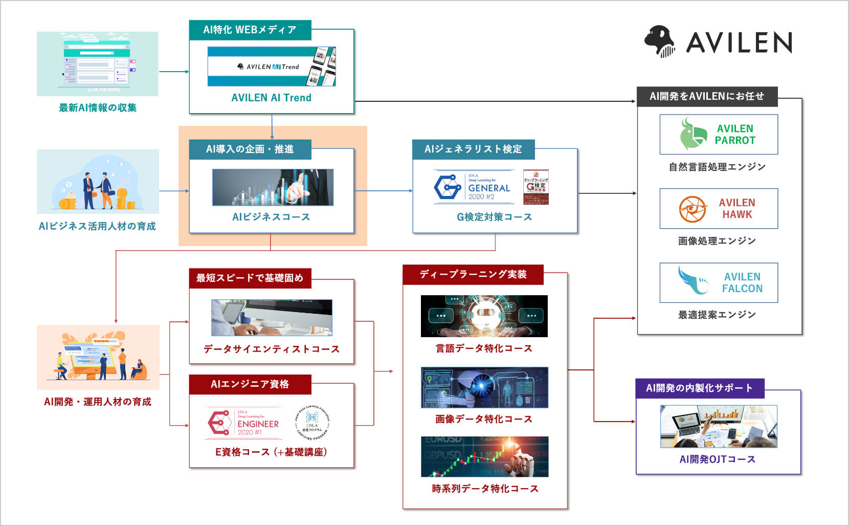 AVILEN AIサービスロードマップ