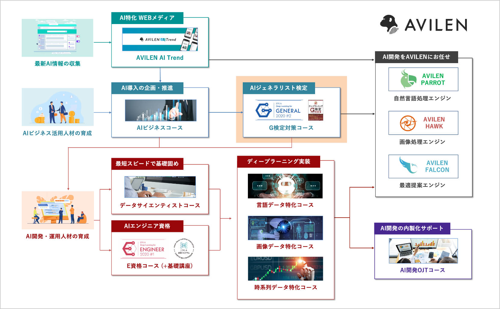 AVILEN AIサービスロードマップ