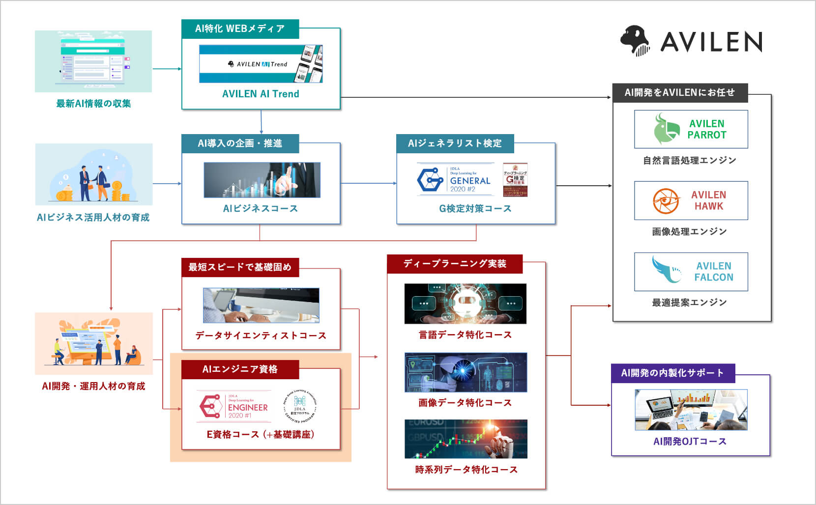 AVILEN AIサービスロードマップ