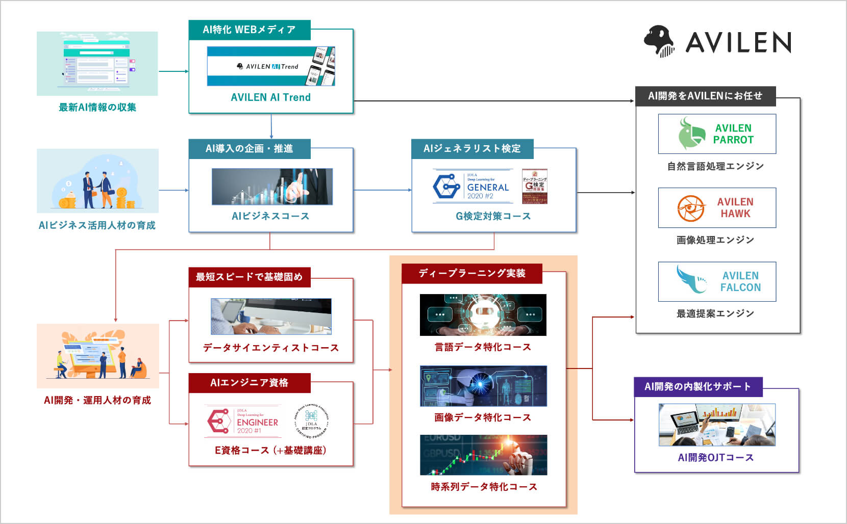 AVILEN AIサービスロードマップ