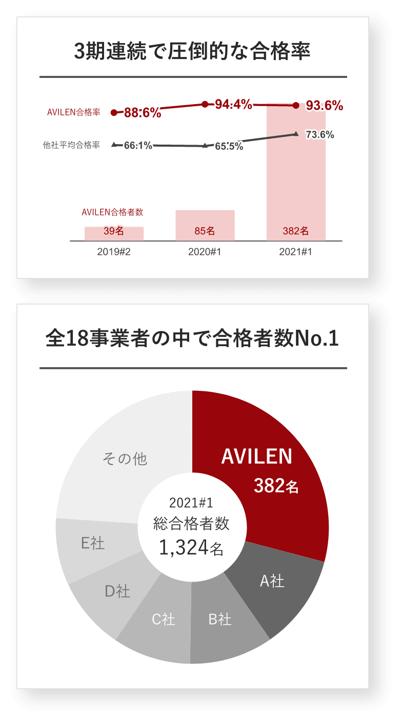 2020#1 E資格合格率グラフ 他社平均65%