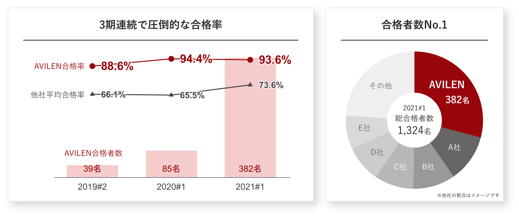 2020#1 E資格合格率グラフ 他社平均65%