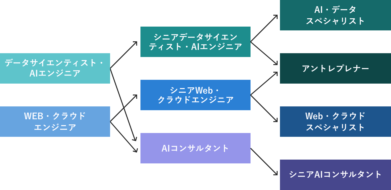 キャリアパス Avilen Ai 機械学習の技術開発と人材教育でビジネス支援