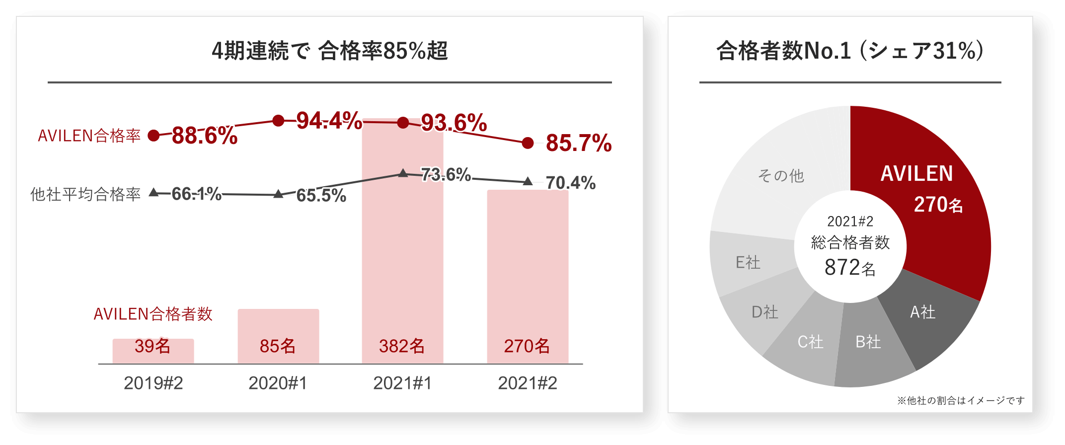 4期連続で合格率85%超