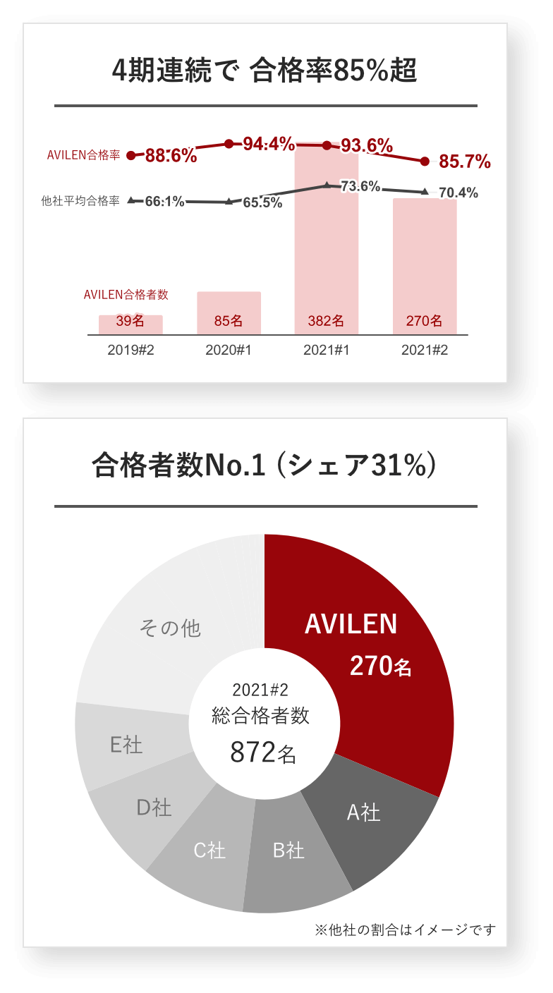 4期連続で合格率85%超