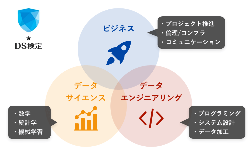 『データサイエンス力』『データエンジニアリング力』『ビジネス力』の図