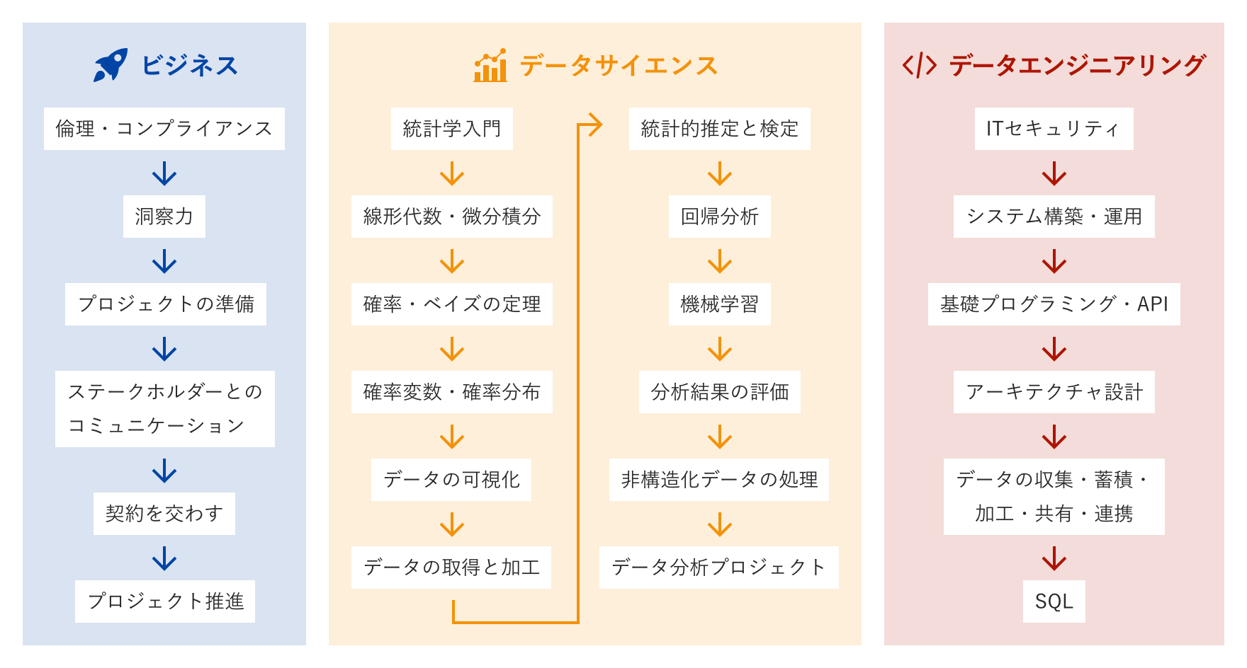 DS検定対策コースのカリキュラム図