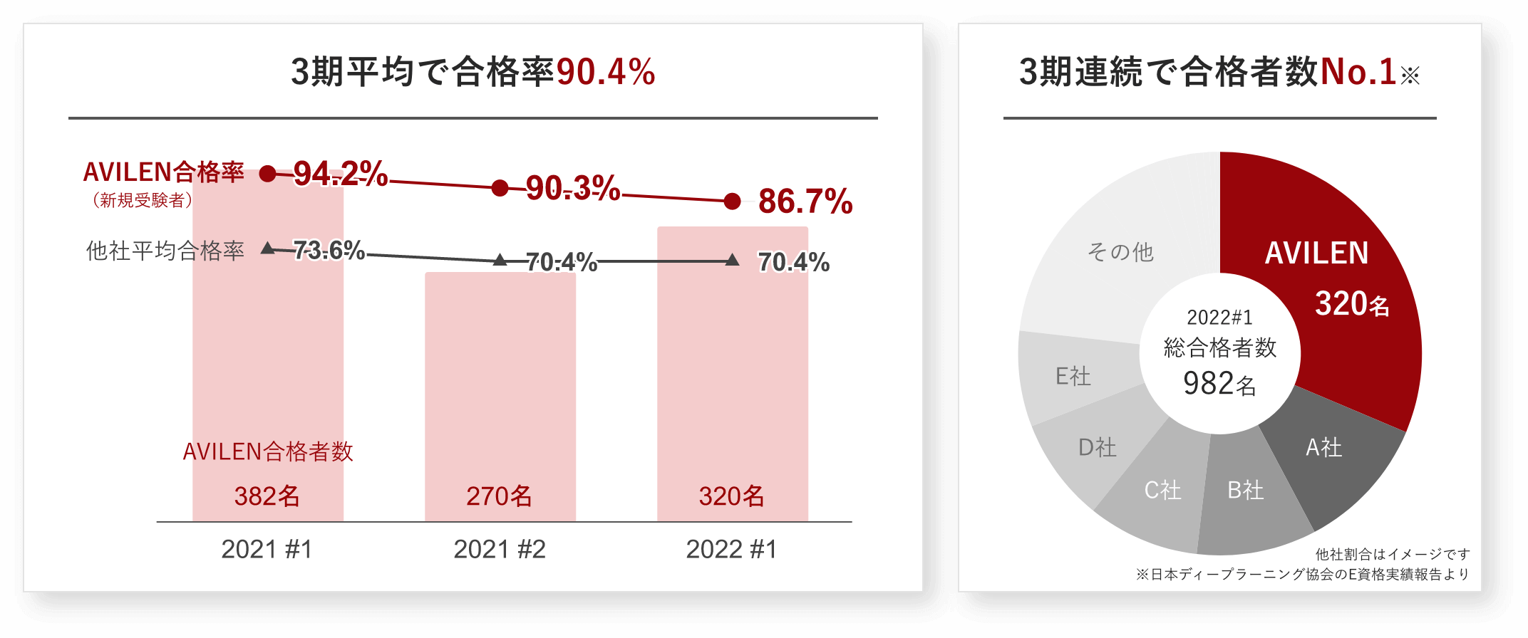 3期平均で合格率90.4%
