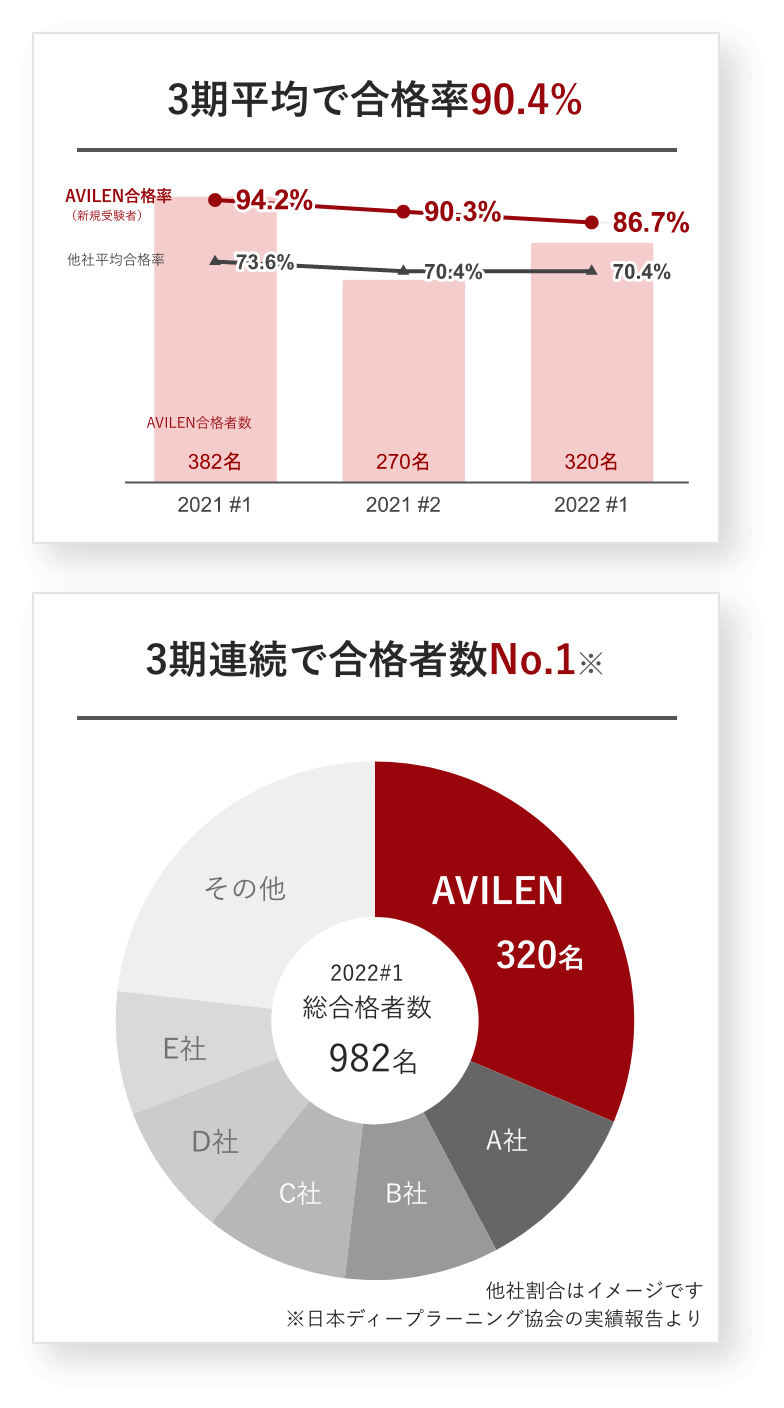 3期連続で合格者数No.1