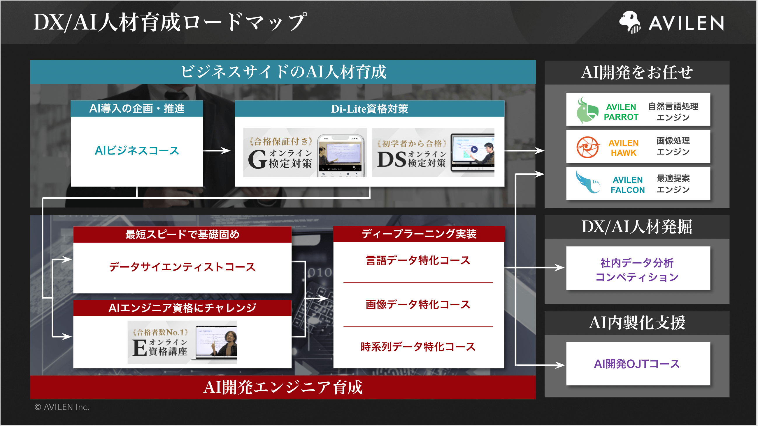 AVILEN人材育成サービスマップ